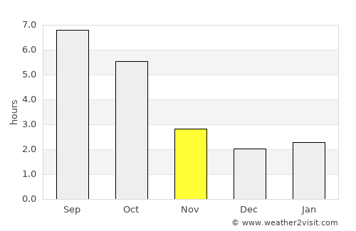 Balatonszabadi average rain in November