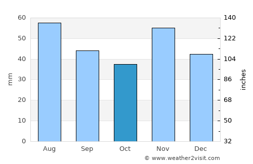 Balatonszabadi average rain in October