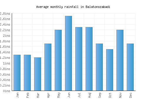 Balatonszabadi monthly rainfall chart (inches)