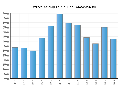Balatonszabadi monthly rainfall chart (mm)