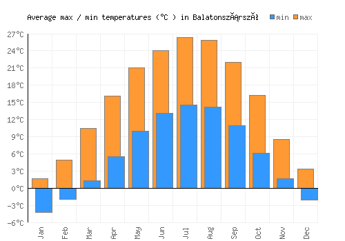 Balatonszárszó average minimum / maximum temperatures (Celsius)