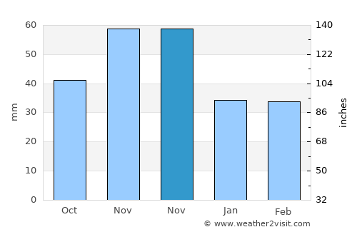 Balatonszárszó average rain in November