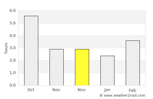 Balatonszárszó average rain in November