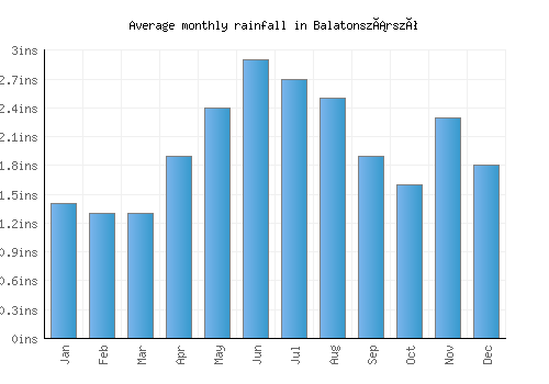 Balatonszárszó monthly rainfall chart (inches)