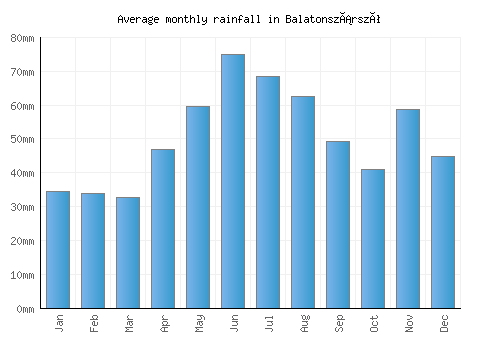 Balatonszárszó monthly rainfall chart (mm)