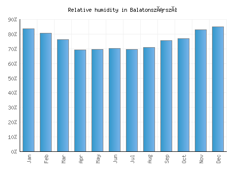 Balatonszárszó relative humidity averages