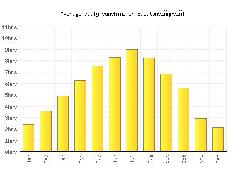 Balatonszárszó average daily sunshine chart