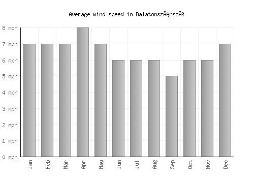 Balatonszárszó average winspeed by month (mph)