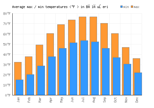 Bălăuşeri average minimum / maximum temperatures (Fahrenheit)