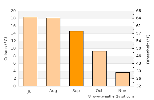 Bălăuşeri average temperature in September