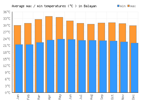 Balayan average minimum / maximum temperatures (Celsius)
