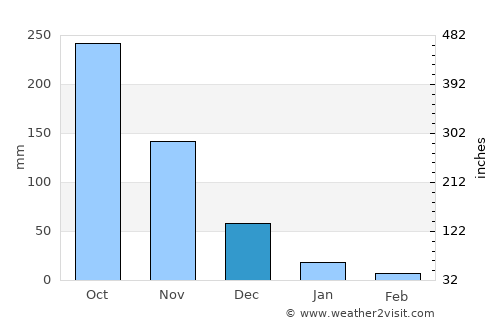 Balayan average rain in December