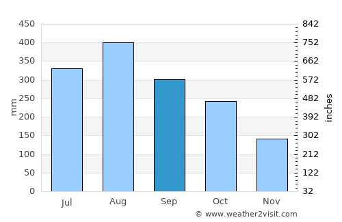 Balayan average rain in September
