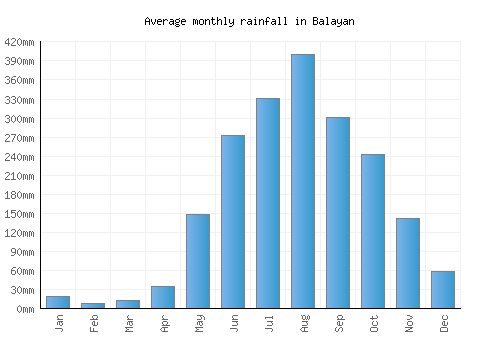Balayan monthly rainfall chart (mm)