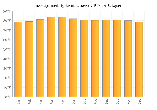 Balayan average temperature chart (Fahrenheit)