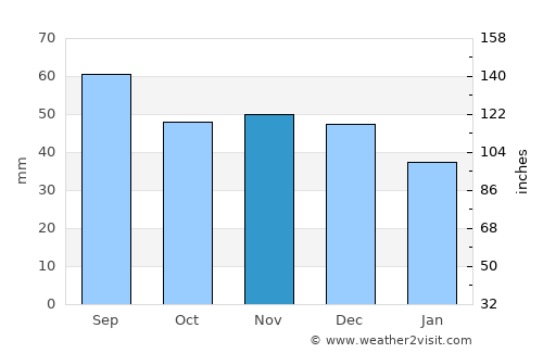 Balbasava average rain in November