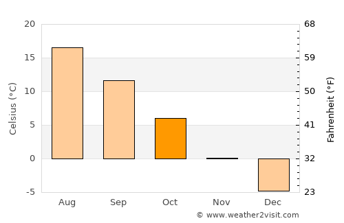 Balbasava average temperature in October