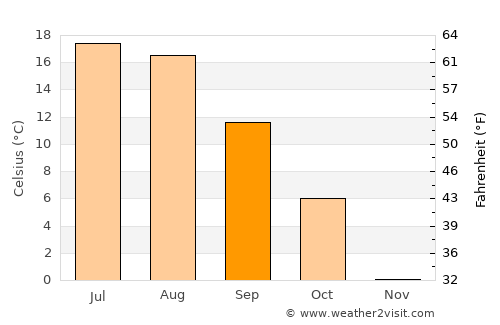 Balbasava average temperature in September