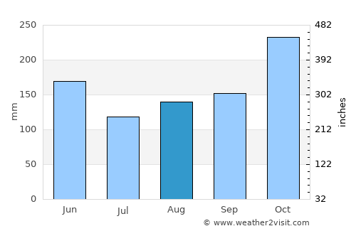 Balboa average rain in August