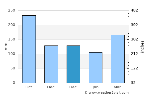 Balboa average rain in December