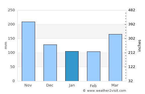 Balboa average rain in January