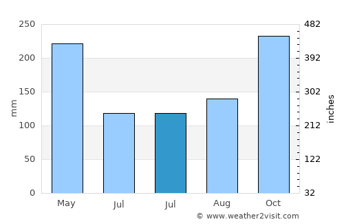 Balboa average rain in July