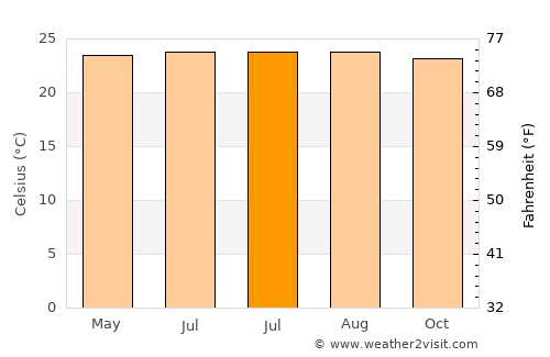 Balboa average temperature in July