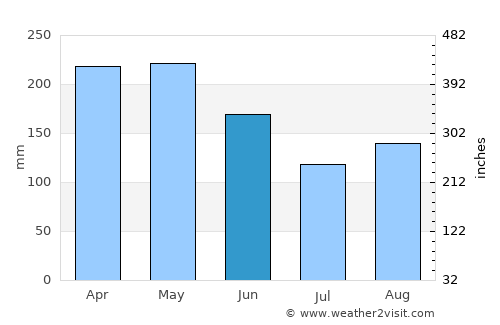 Balboa average rain in June