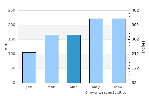 Balboa average rain in March