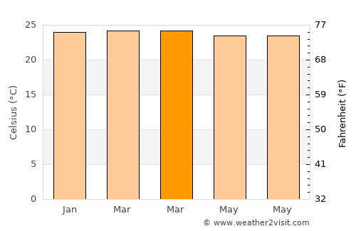 Balboa average temperature in March
