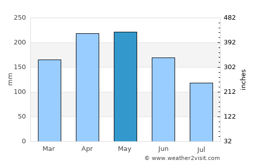 Balboa average rain in May