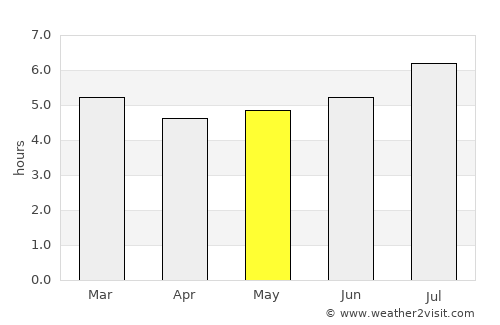 Balboa average rain in May