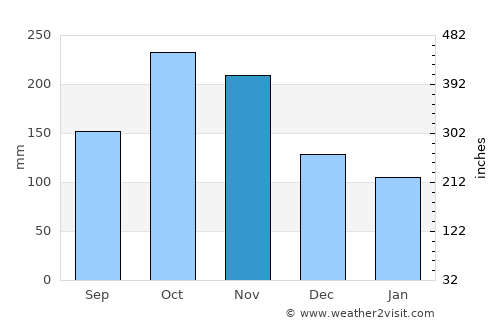 Balboa average rain in November