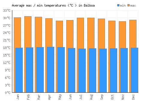 Balboa average minimum / maximum temperatures (Celsius)