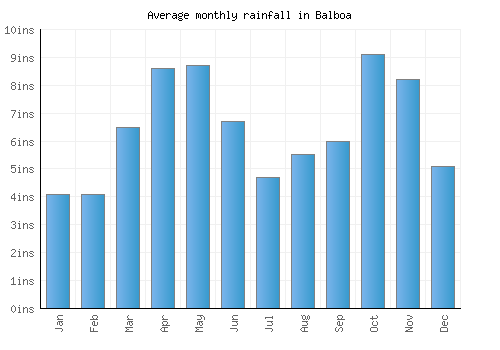 Balboa monthly rainfall chart (inches)