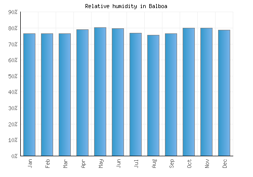 Balboa relative humidity averages