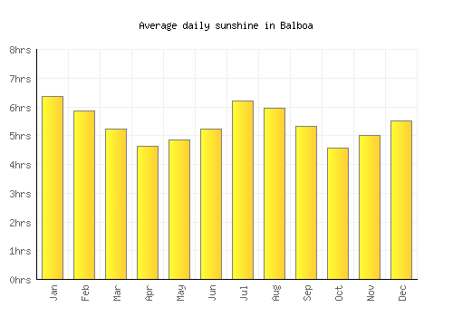 Balboa average daily sunshine chart