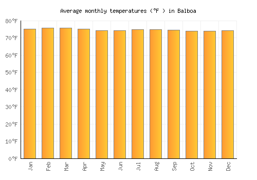 Balboa average temperature chart (Fahrenheit)