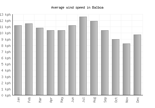 Balboa average winspeed by month (km/h)