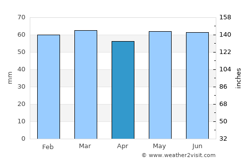 Balbriggan average rain in April