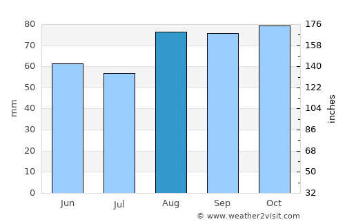 Balbriggan average rain in August