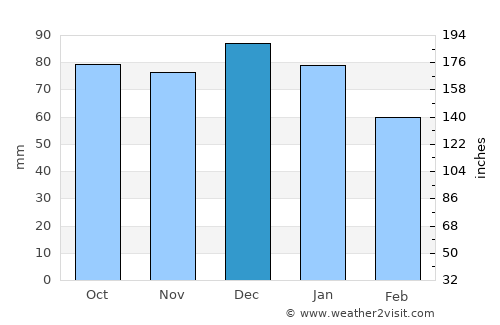 Balbriggan average rain in December