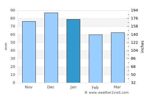 Balbriggan average rain in January