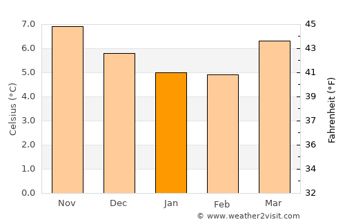 Balbriggan average temperature in January