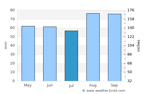 Balbriggan average rain in July