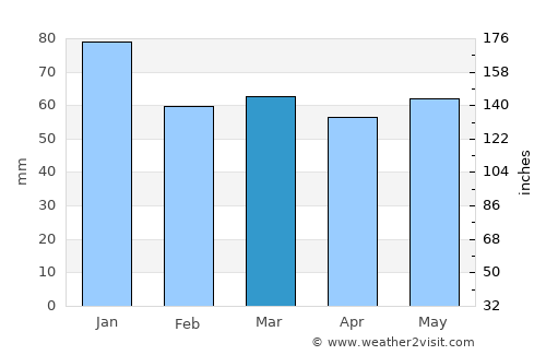 Balbriggan average rain in March