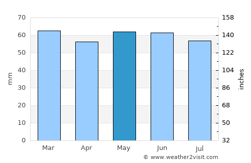 Balbriggan average rain in May