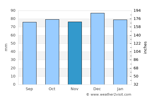 Balbriggan average rain in November