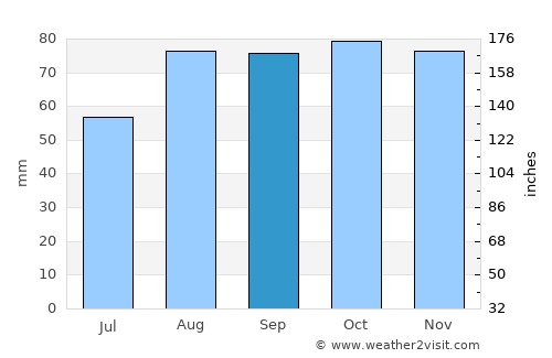 Balbriggan average rain in September