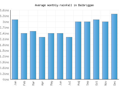 Balbriggan monthly rainfall chart (inches)
